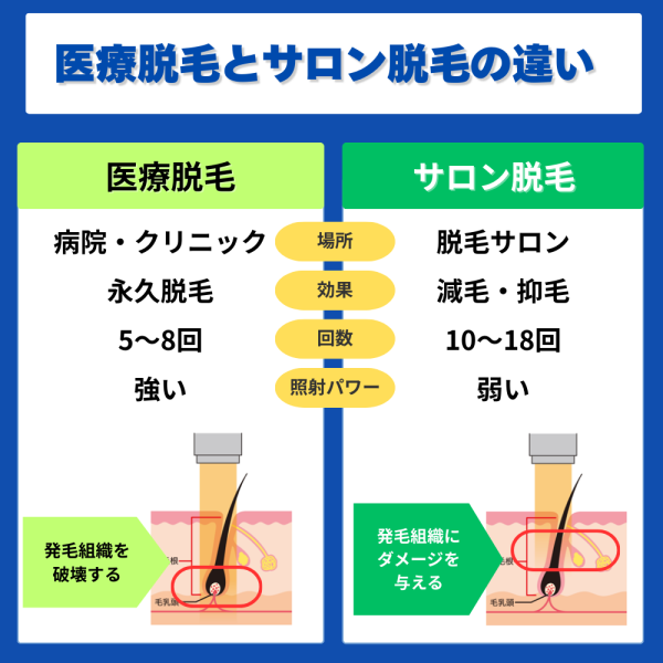 医療脱毛とサロン脱毛の違い
