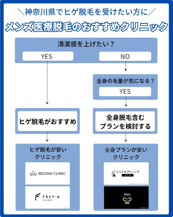 神奈川県でメンズ医療脱毛を部位別のおすすめクリニック