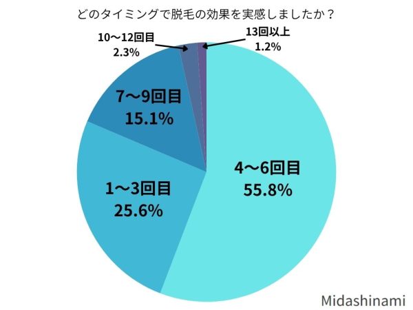 どのタイミングで脱毛の効果を実感しましたか？