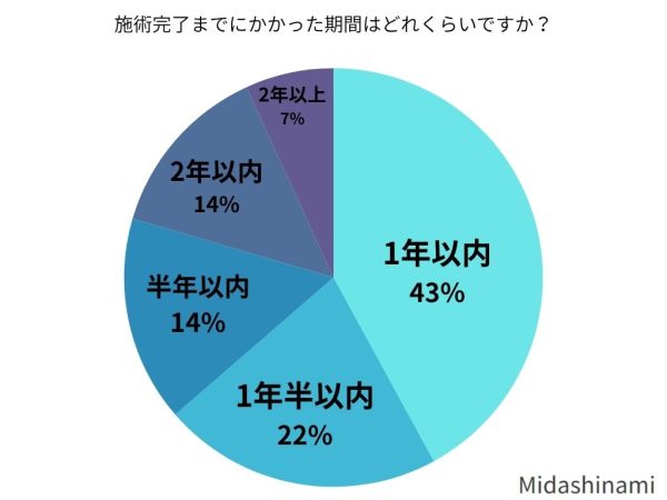 施術完了までにかかった期間はどれくらいですか？