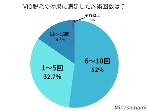 VIO脱毛の効果に満足した施術回数は?