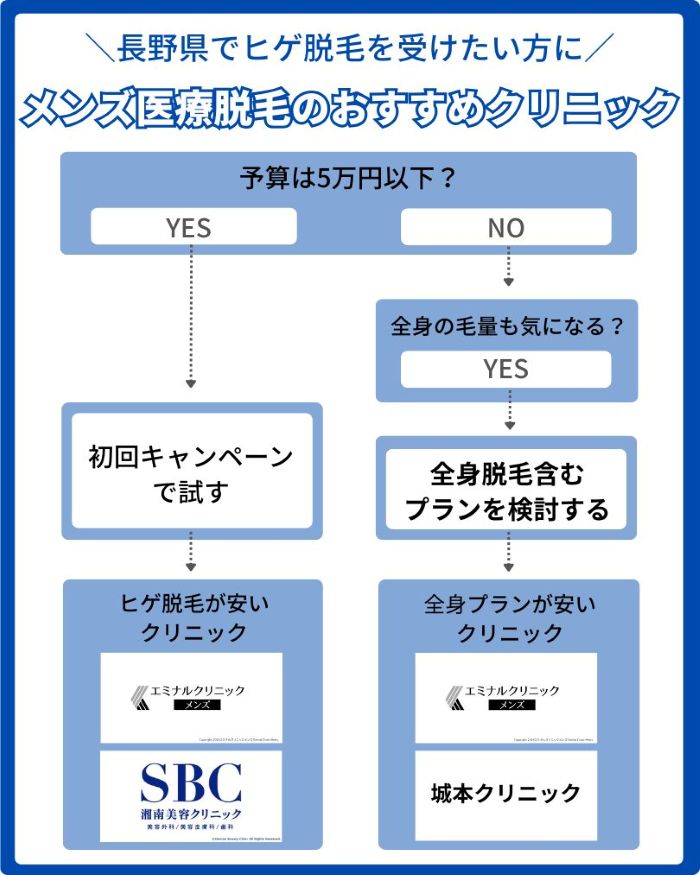 長野県でメンズ医療脱毛受ける際におすすめのクリニック