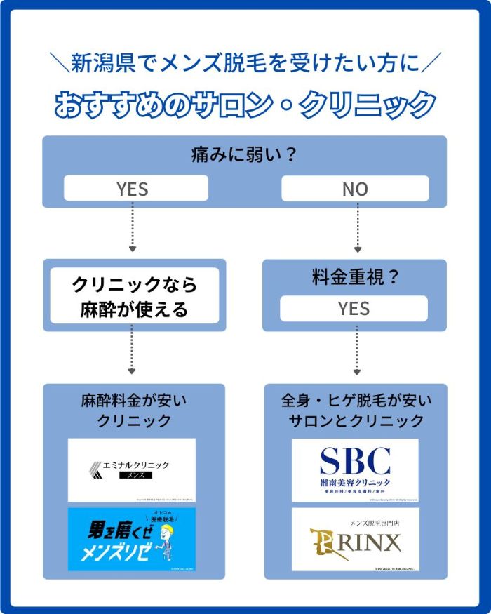新潟県でメンズ脱毛を部位別のおすすめクリニックとサロン