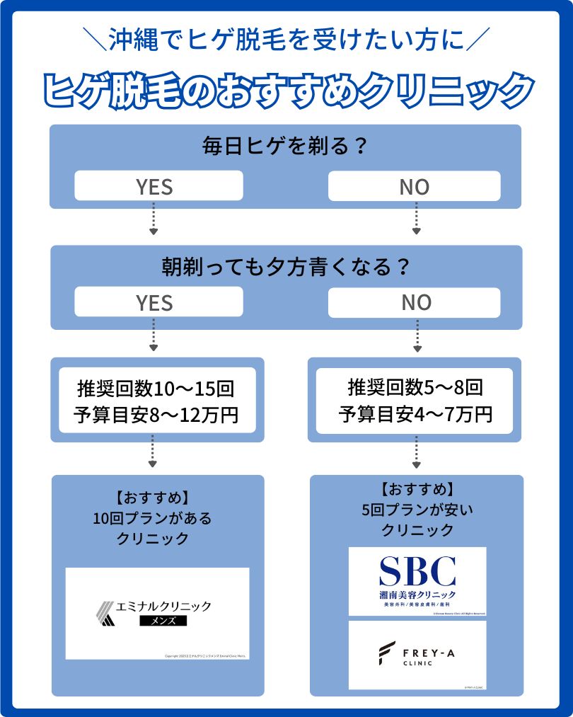 沖縄でメンズのヒゲ脱毛のおすすめクリニック