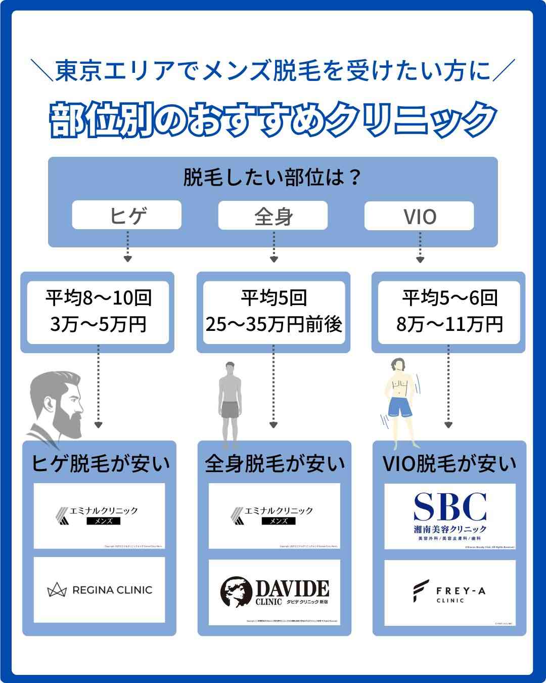 東京都内でメンズ医療脱毛を部位別のおすすめクリニック