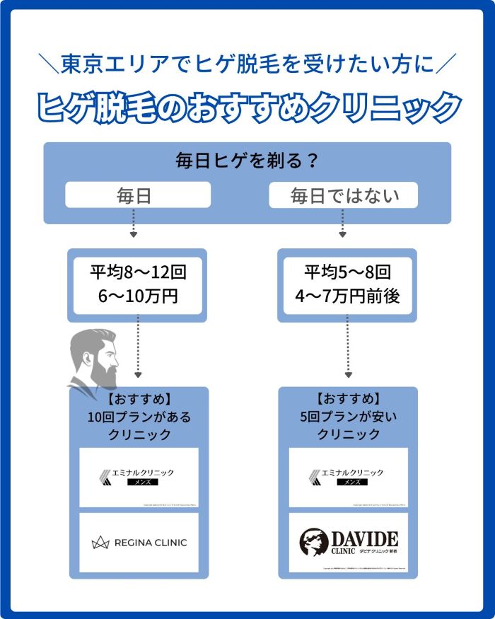 東京都内でメンズのヒゲ脱毛のおすすめクリニック