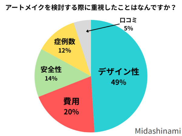 アートメイクを検討する際に重視したことは？