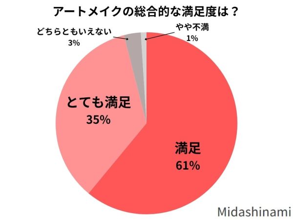 アートメイクの総合的な満足度は？