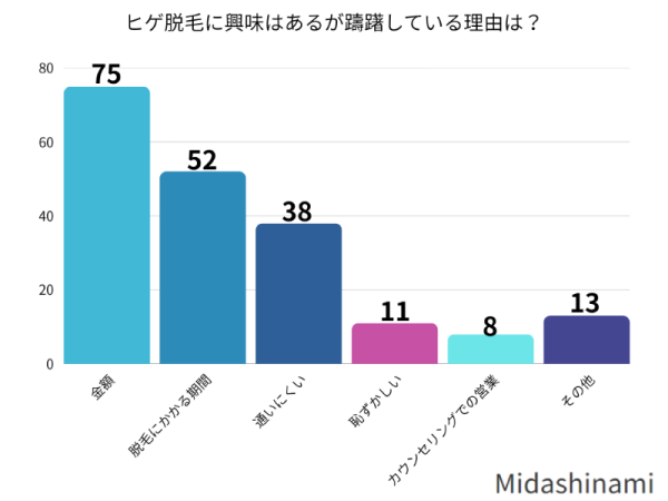 ヒゲ脱毛に興味はあるが躊躇している理由は?