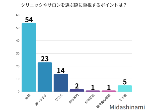 クリニックやサロンを選ぶ際に重視するポイントは?