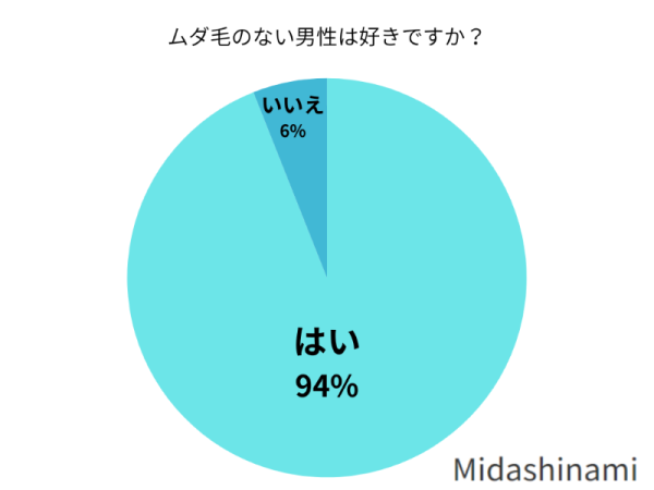 ムダ毛のない男性は好きですか？
