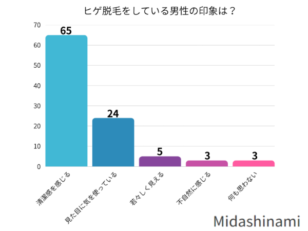 ヒゲ脱毛をしている男性の印象は？