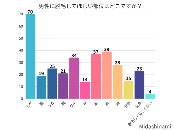 男性に脱毛してほしい部位は？