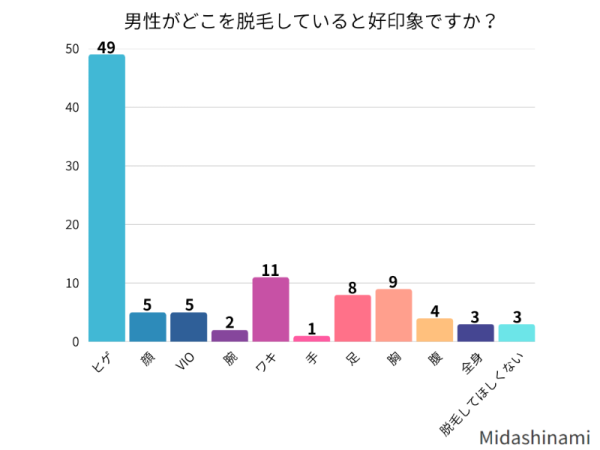 男性がどこを脱毛していると好印象ですか？