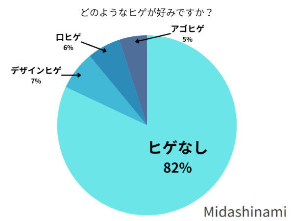 どのようなヒゲが好みですか？