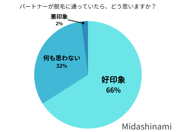 パートナーが脱毛に通っていたらどう思いますか？