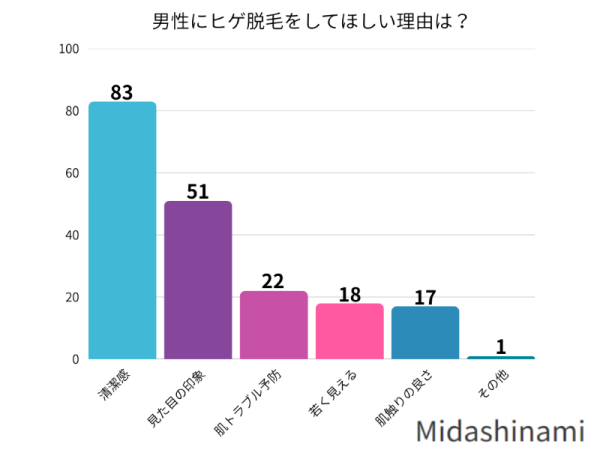 男性にヒゲ脱毛をしてほしい理由は？