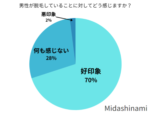 男性の脱毛についてどう思いますか？