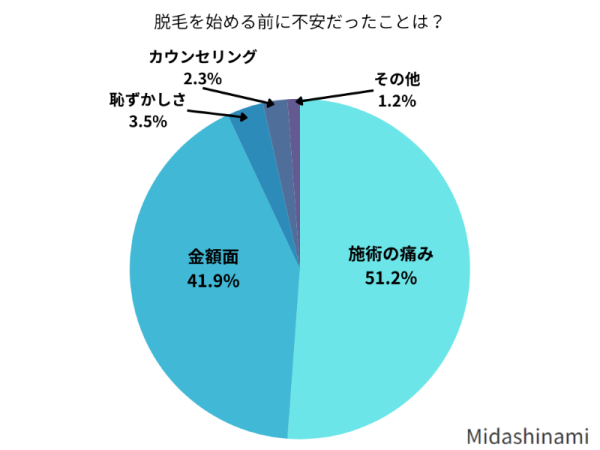 脱毛を始める前に不安だったことは？