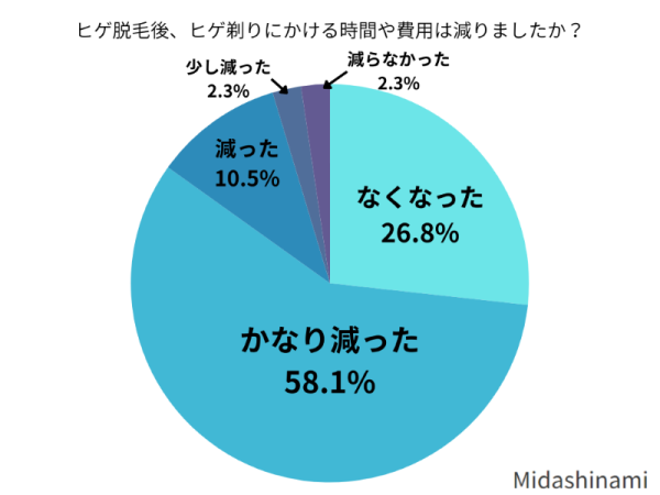 ヒゲ脱毛後、ヒゲ剃りにかける時間や費用は減りましたか？