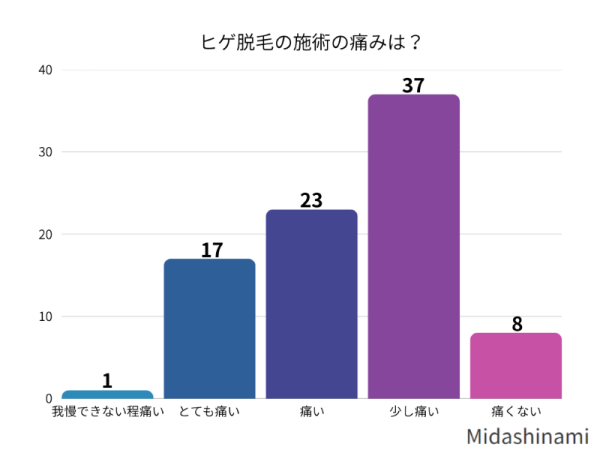 ヒゲ脱毛施術の痛みは？