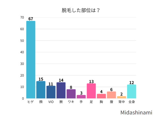 脱毛した部位は?