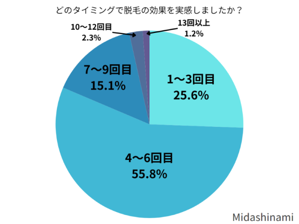 脱毛の効果を実感した回数は?