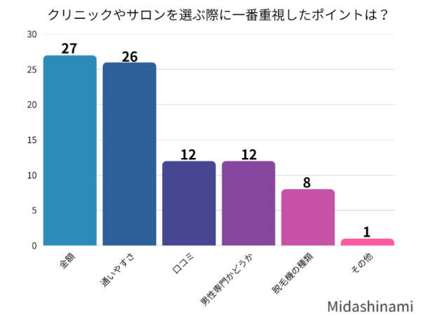 クリニックやサロンを選ぶ際に重視したポイントは？