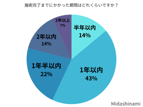 施術完了までにかかった期間は?