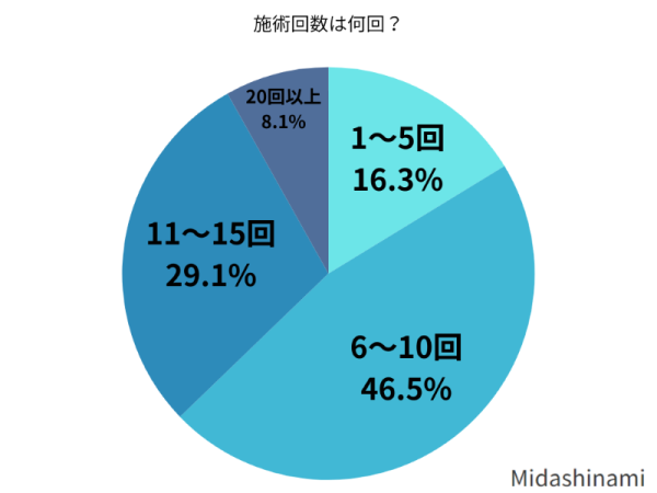 施術回数は何回でしたか？