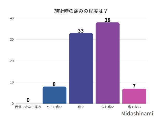 施術の痛みの程度は？
