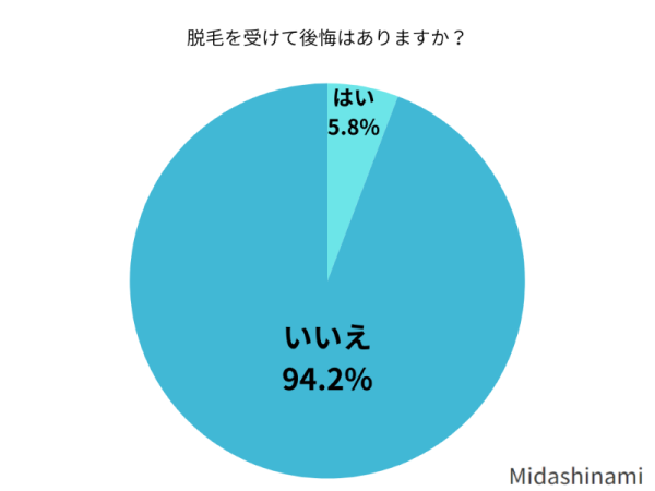 脱毛を受けて後悔はありますか？