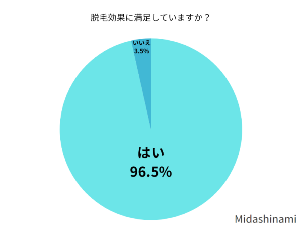 脱毛効果に満足していますか？