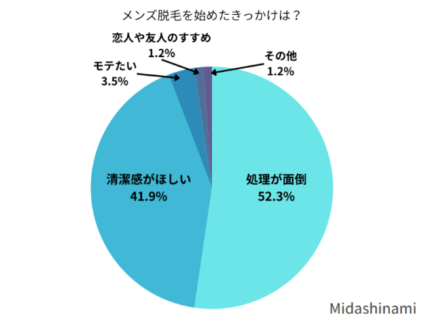 メンズ脱毛を始めたきっかけは？