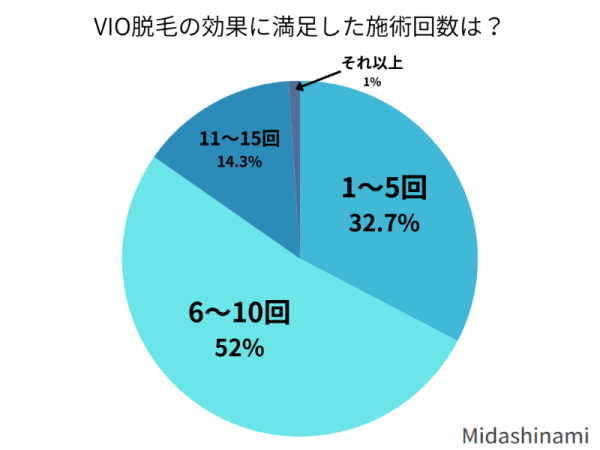 VIO脱毛の効果に満足した施術回数は？