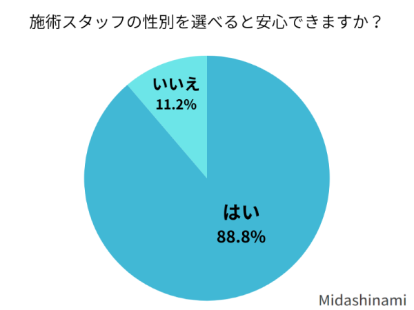 VIO脱毛の施術スタッフを選べると安心しますか？