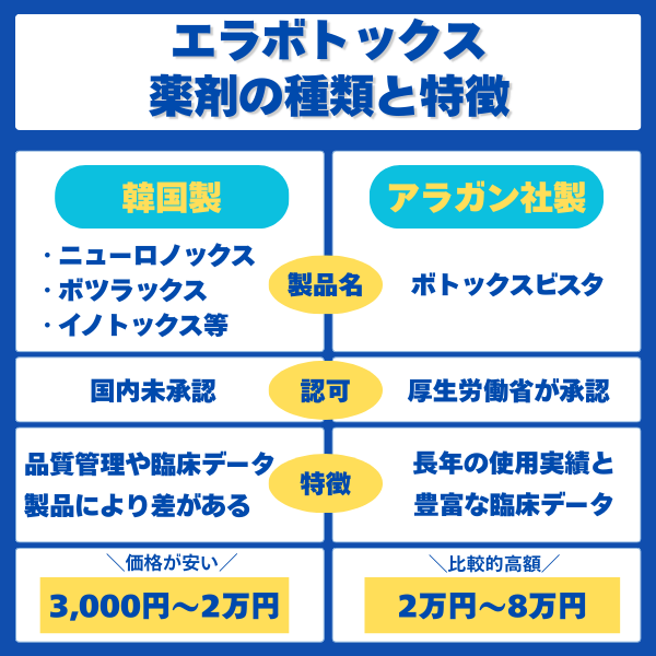 エラボトックス薬剤の種類と特徴