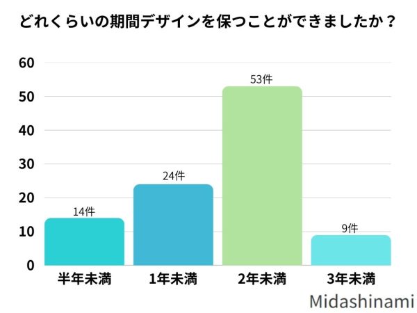 メンズアートメイクはどれくらい保つ