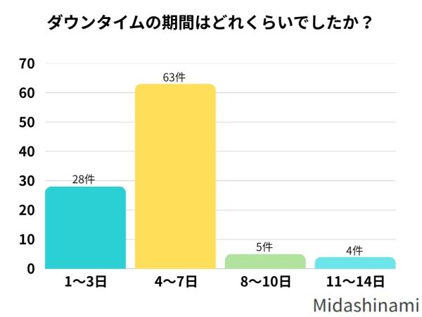メンズアートメイクのダウンタイムはだいたいどれくらいかかる