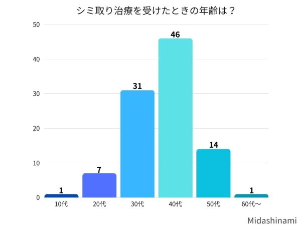 シミ取り治療を受けたときの年齢は？