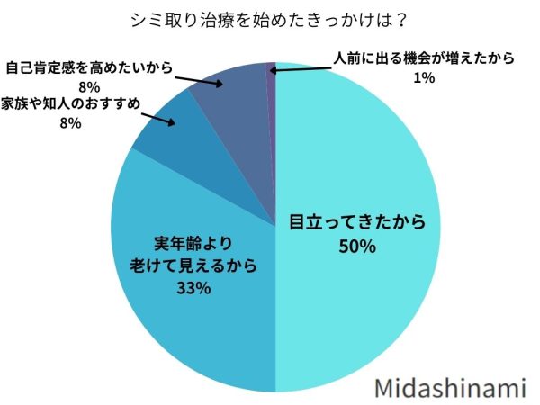 シミ取り治療を始めたきっかけは？