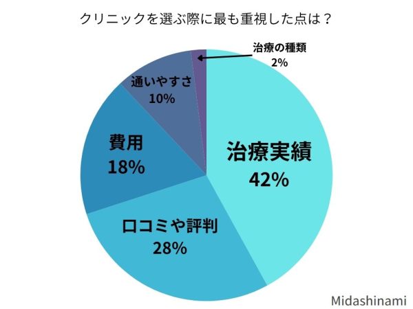 クリニックを選ぶ際に重視した点は？