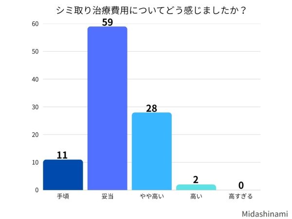 シミ取り治療費用についてどう感じましたか？