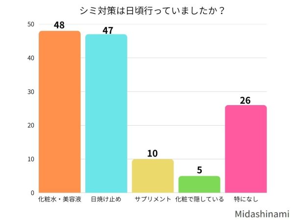 シミ対策は日頃行っていましたか？
