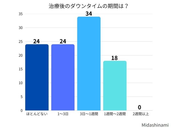 治療後のダウンタイム期間は?