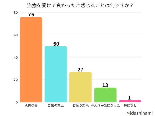 治療を受けて良かったと感じる点は何ですか？