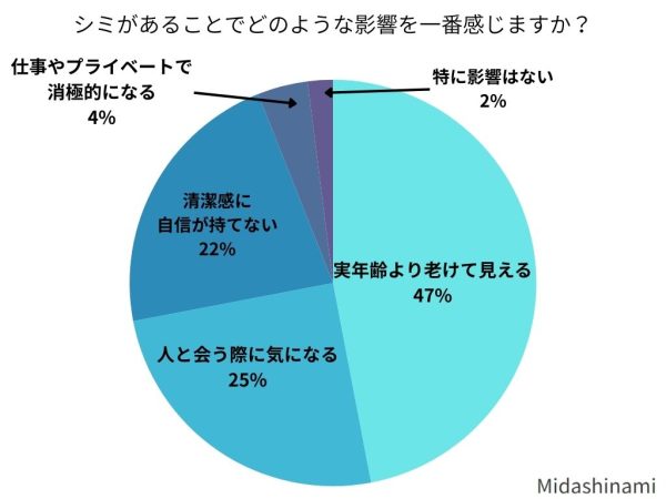 シミがあることでどのような影響を一番感じますか？
