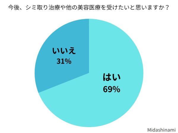 今後、シミ取り治療や他の美容医療を受けたいと思いますか？