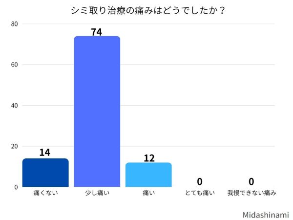 シミ取り治療の痛みはどうでしたか？