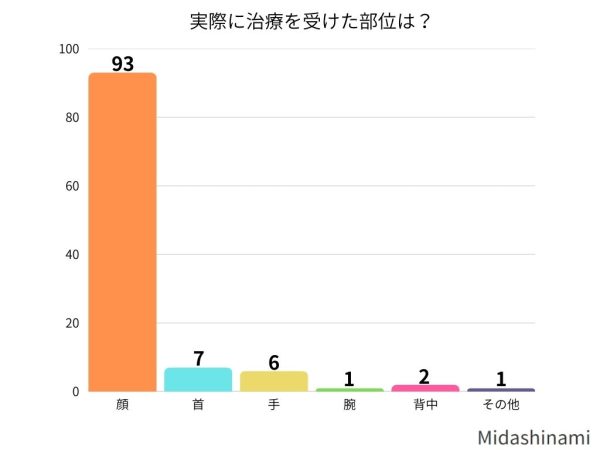 治療を受けた部位は？
